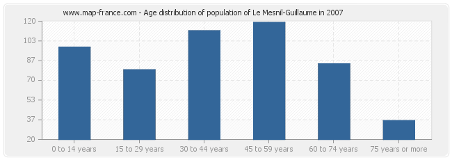 Age distribution of population of Le Mesnil-Guillaume in 2007